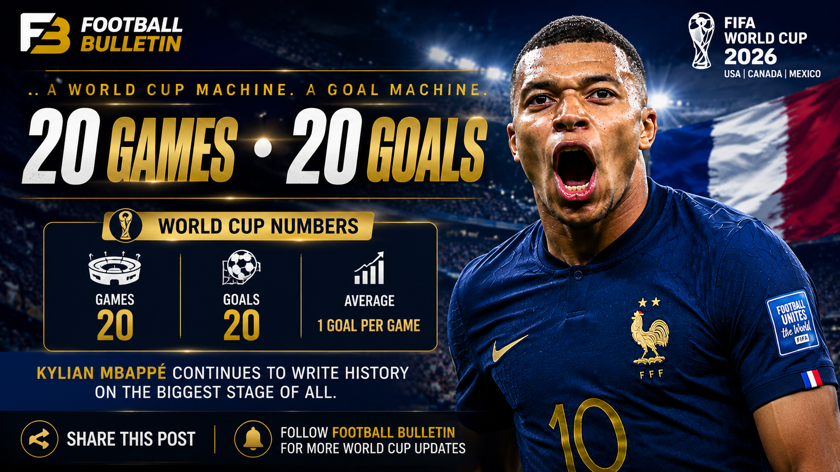 Kylian Mbappé Reaches Stunning Milestone of 20 Goals in 20 FIFA World Cup Matches